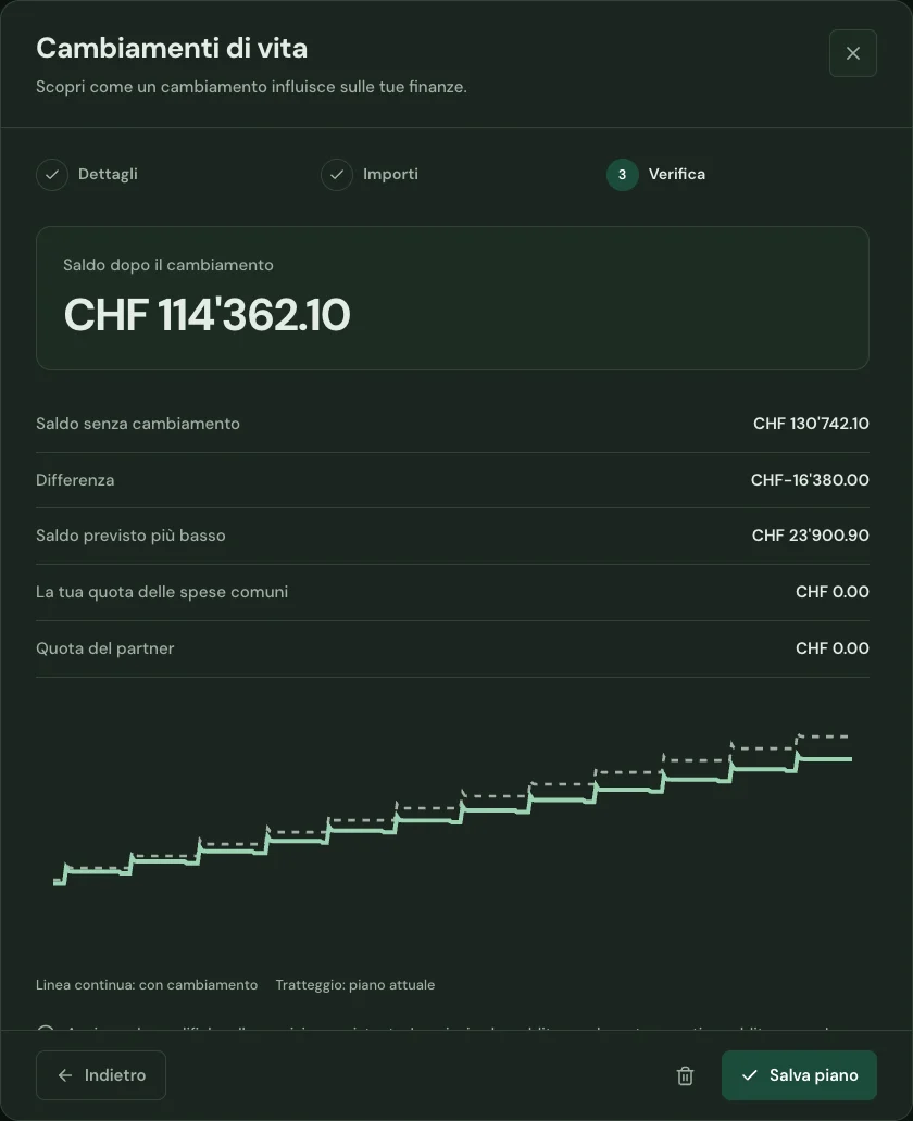 Anteprima dashboard: Cambiamenti di vita