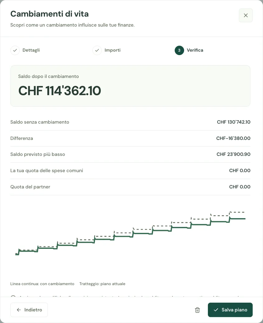 Anteprima dashboard: Cambiamenti di vita